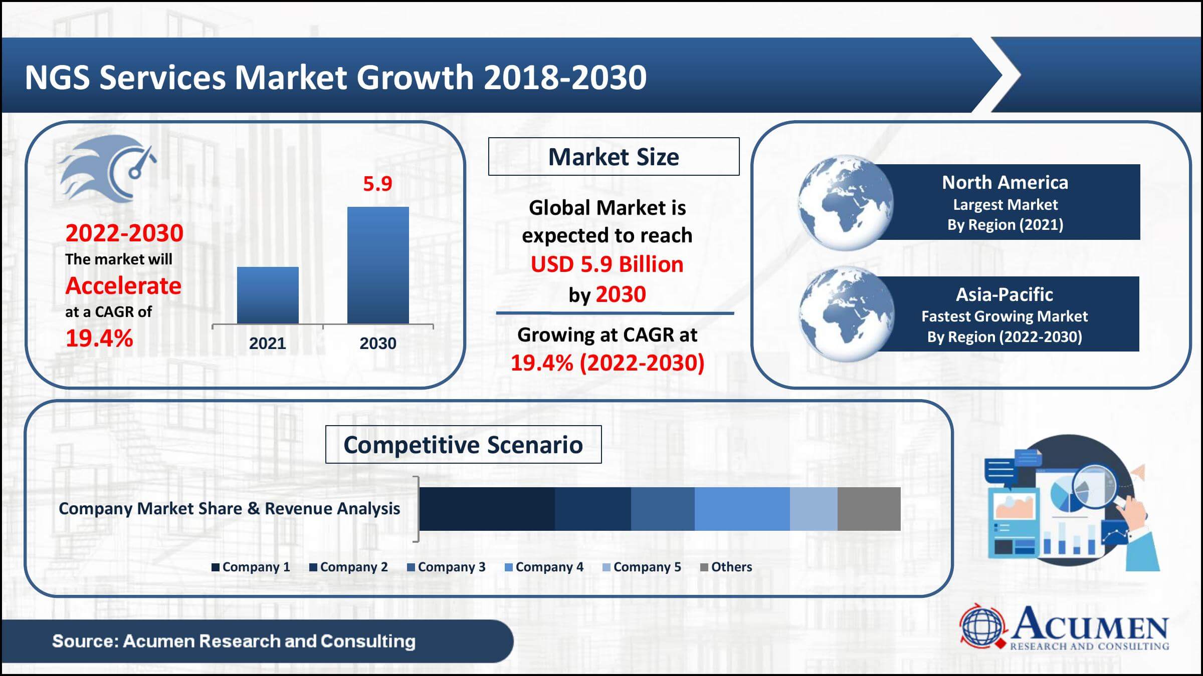 Global NGS services market value was worth USD 1.2 Billion in 2021, with a 19.4% CAGR from 2022 to 2030