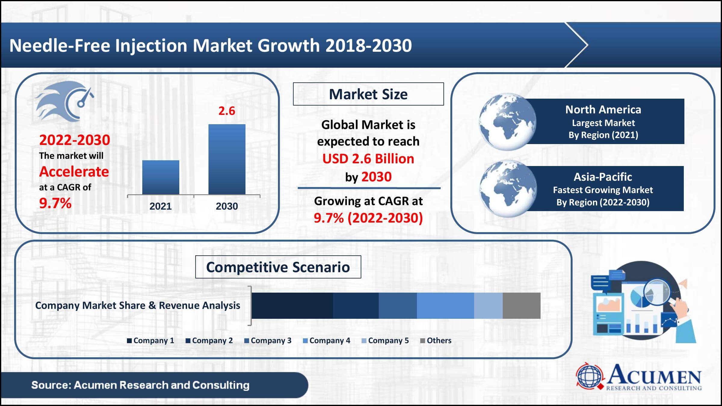 Global needle-free injection market value collected USD 1.2 Billion in 2021, with a 9.7% CAGR between 2022 and 2030