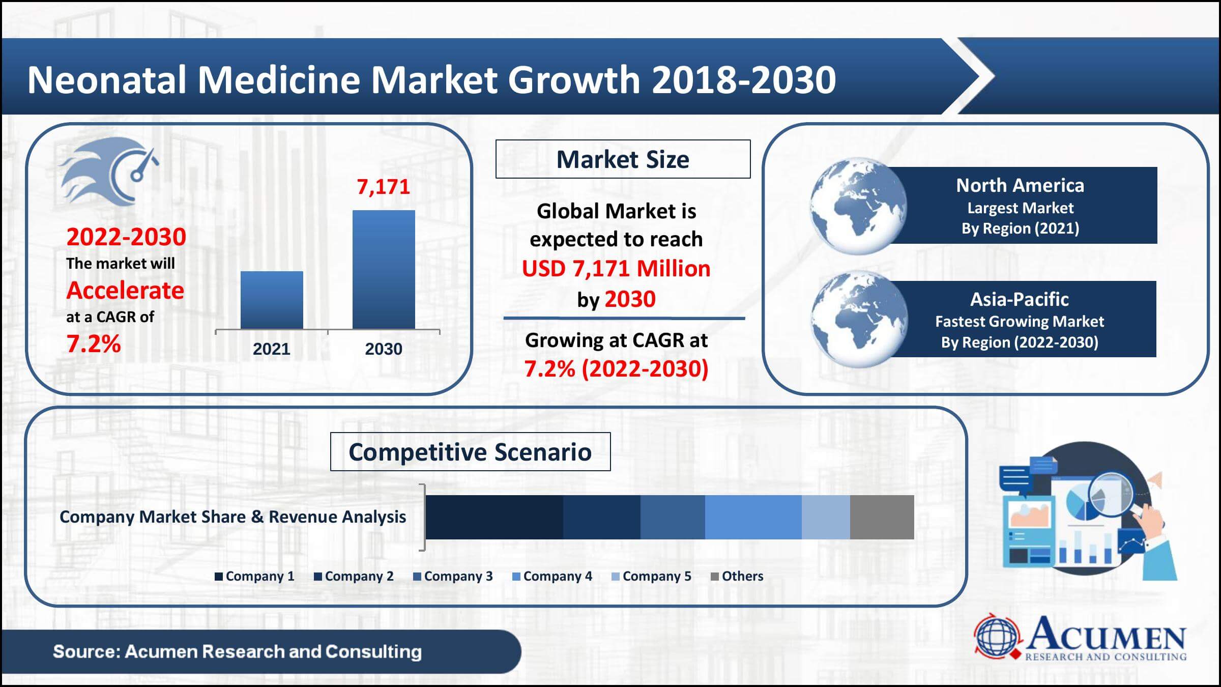Global neonatal medicine market value was worth USD 3,861 Million in 2021, with a 7.2% CAGR from 2022 to 2030