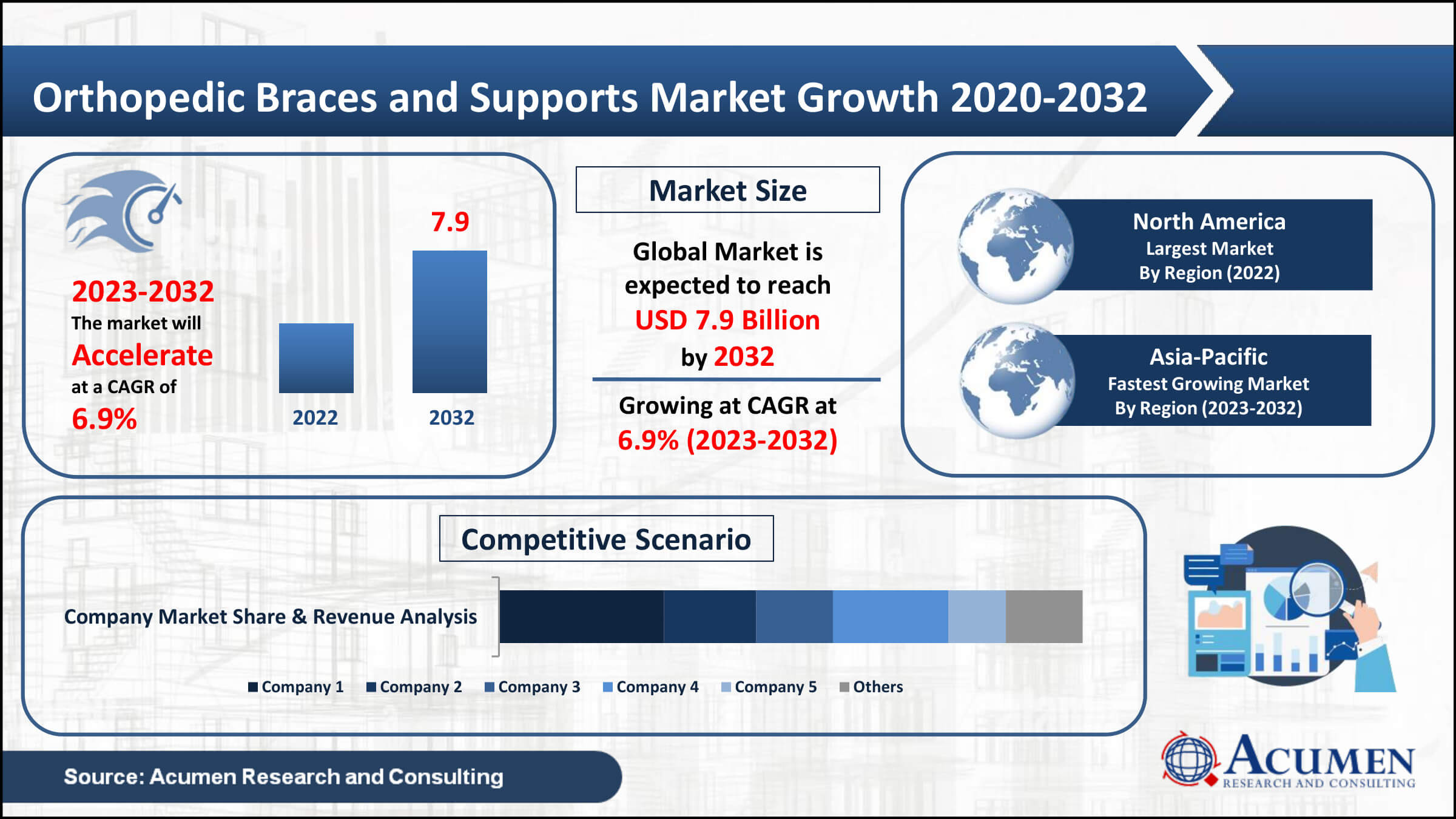 Orthopedic Braces and Supports Market Analysis