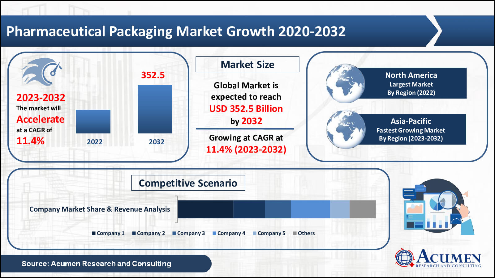 Pharmaceutical Packaging Market Value