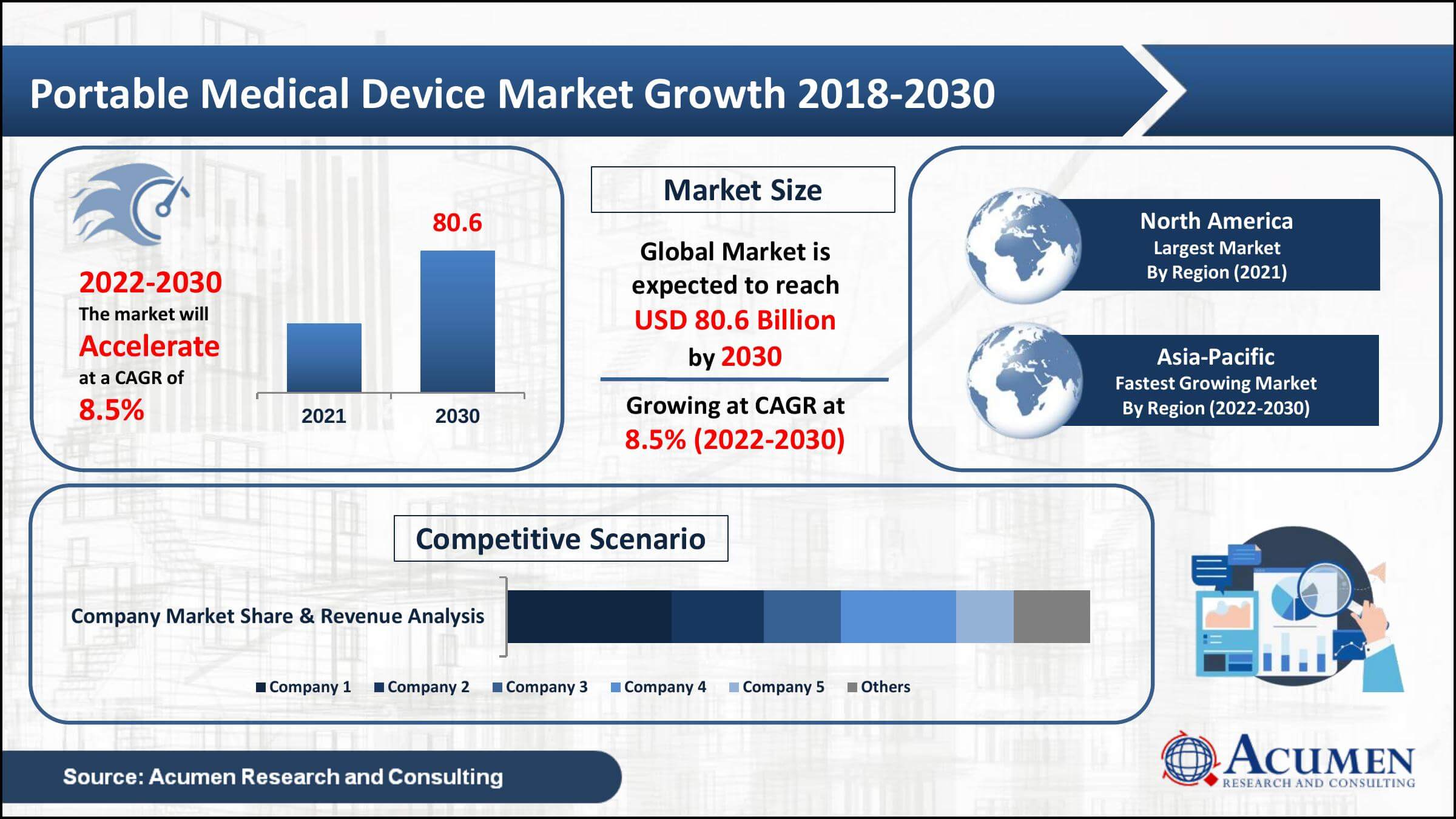 Global portable medical device market value was worth USD 39.3 Billion in 2021, with a 8.5% CAGR from 2022 to 2030