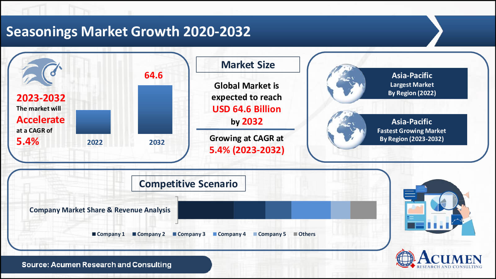 Seasonings Market Value