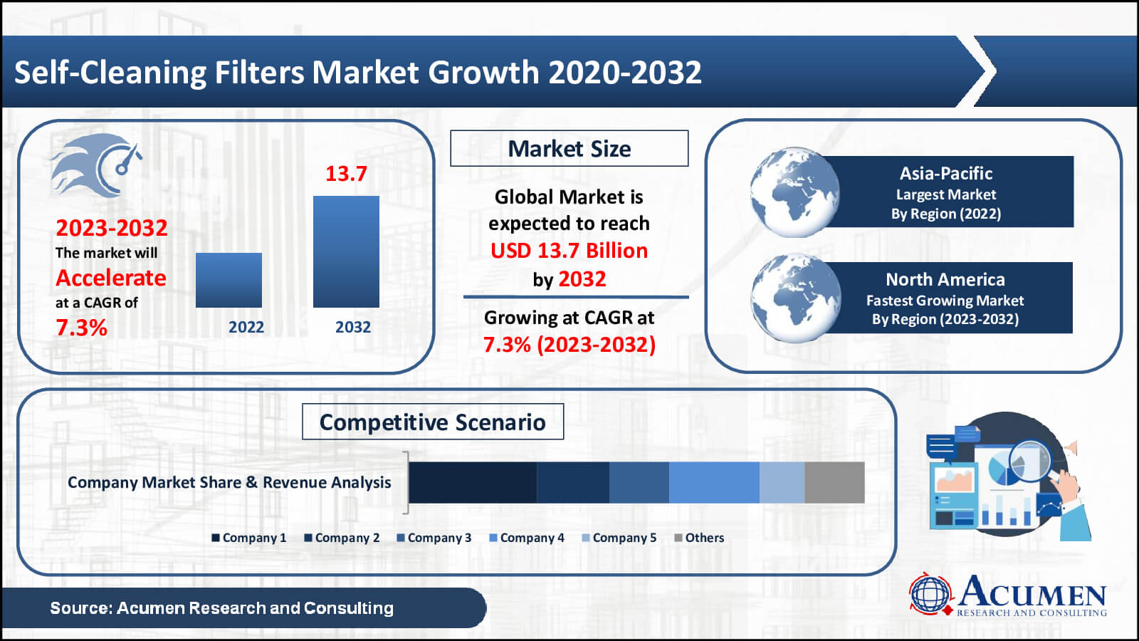 Self-Cleaning Filters Market Statistics