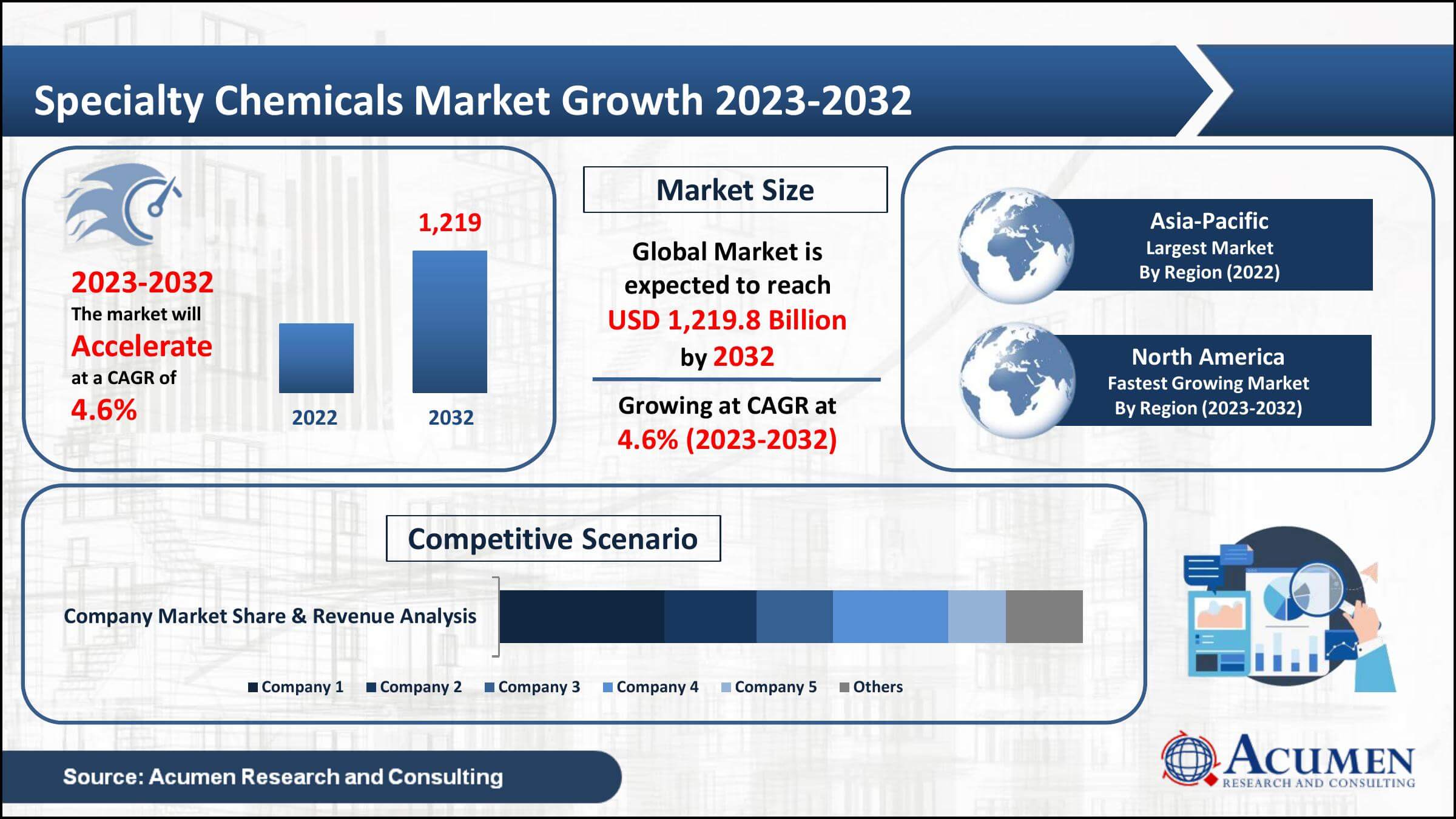 Specialty Chemicals Market Value