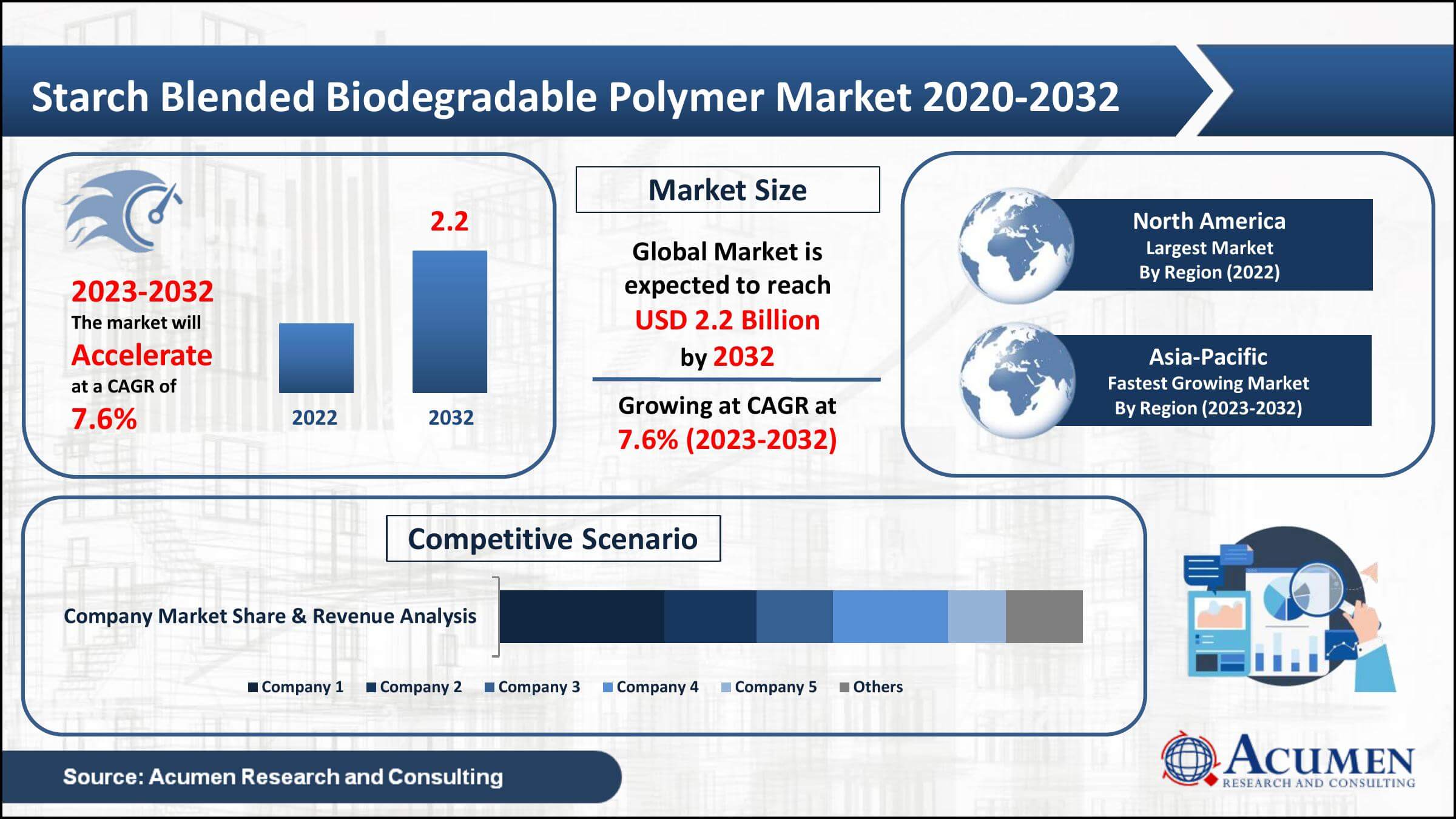Starch Blended Biodegradable Polymer Market Growth