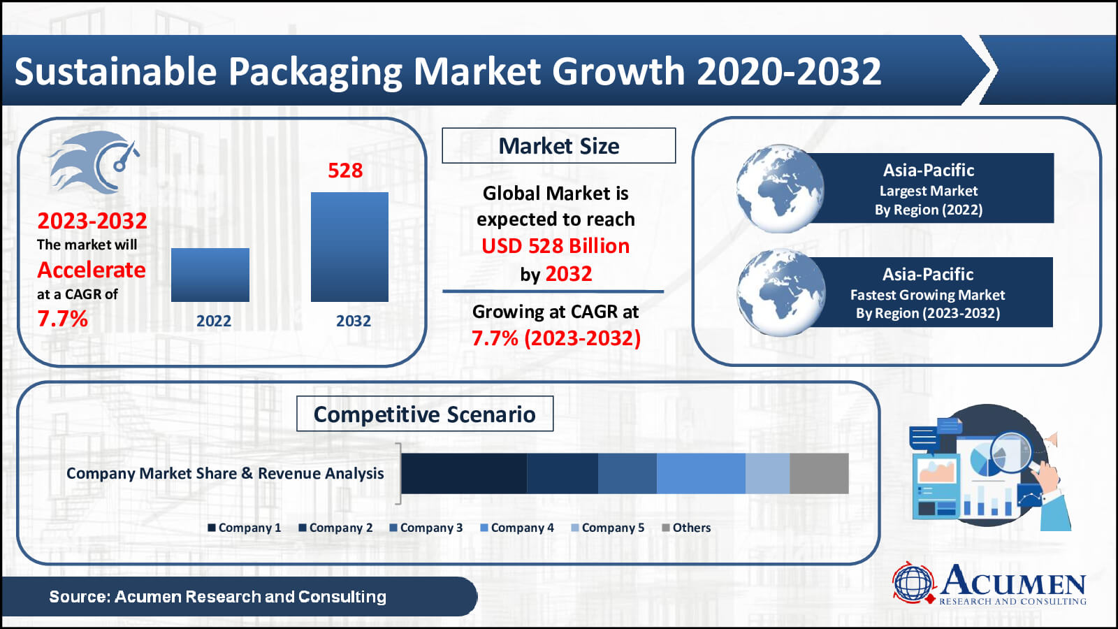 Sustainable packaging Market Value