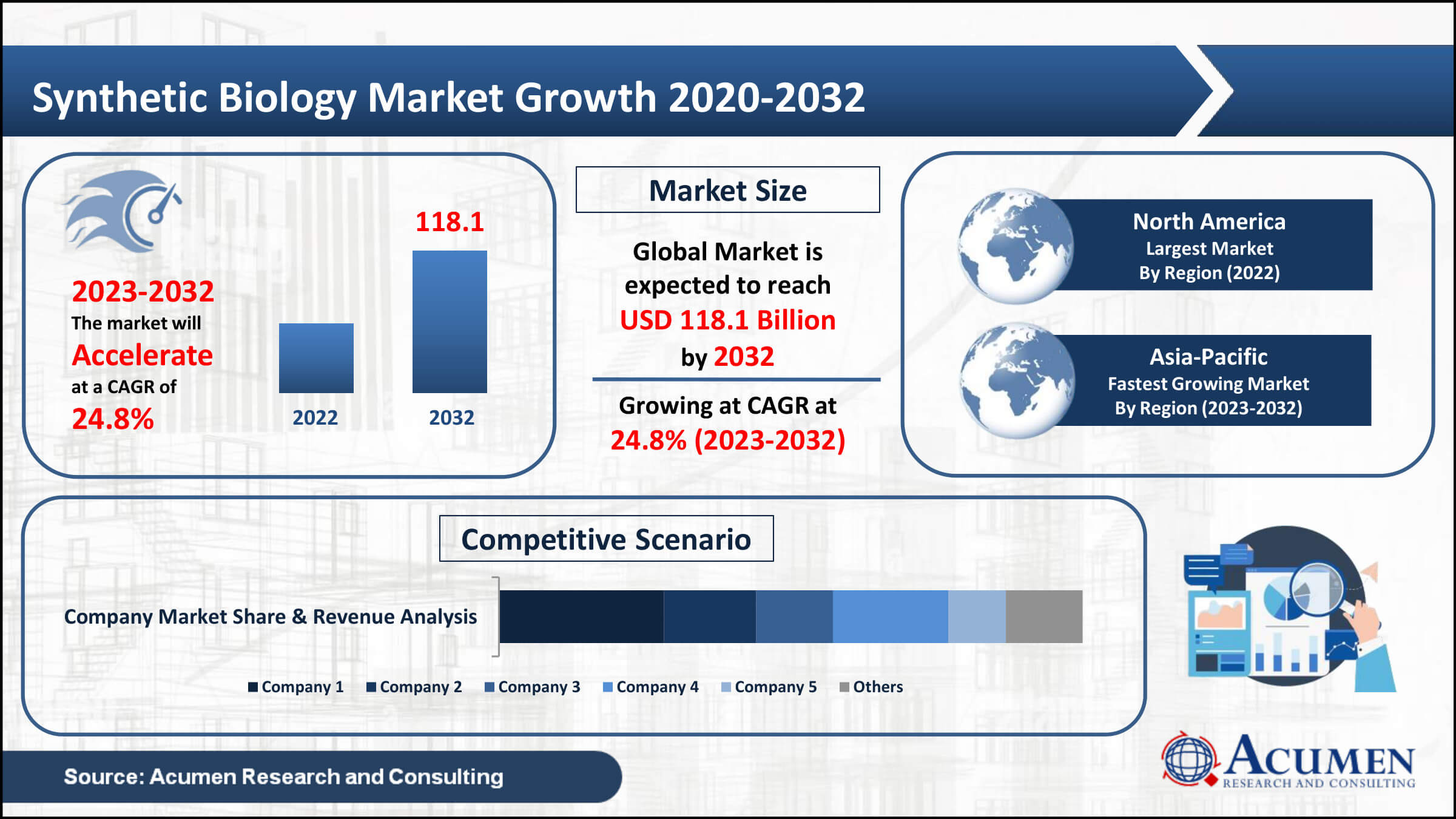 Synthetic Biology Market Analysis