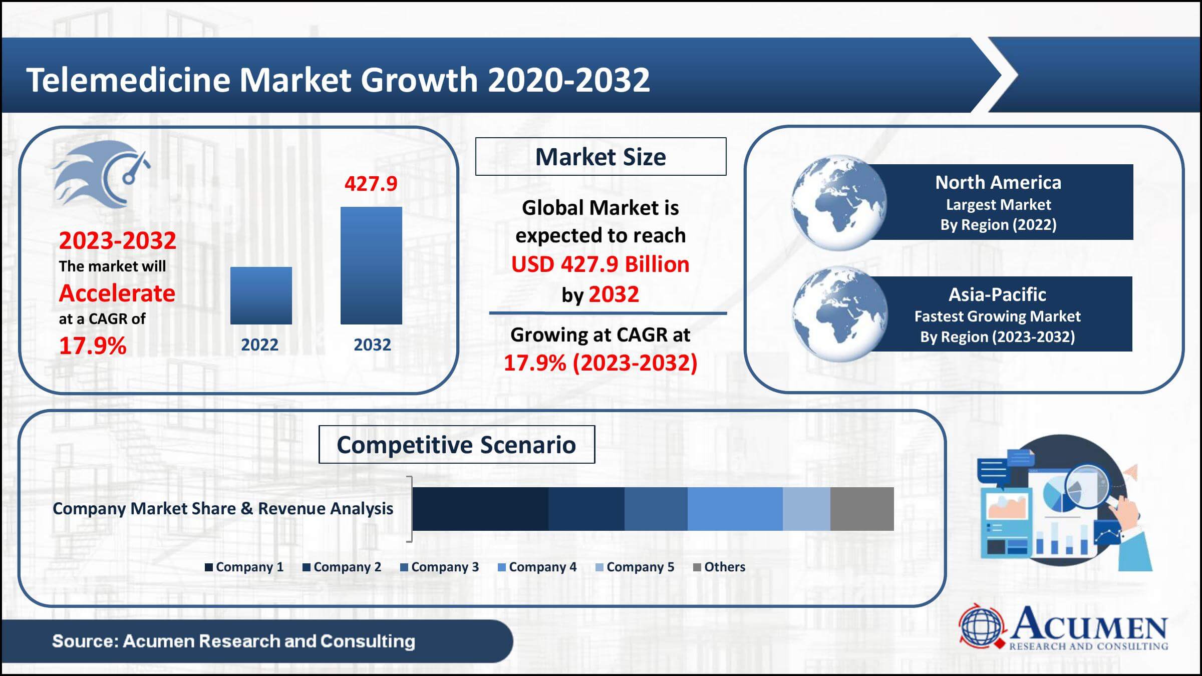 Telemedicine Market Growth