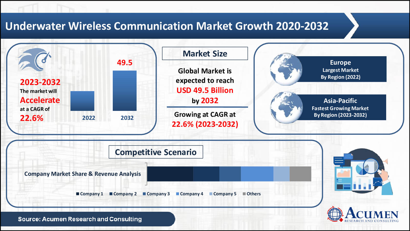 Underwater Wireless Communication Market Statistics