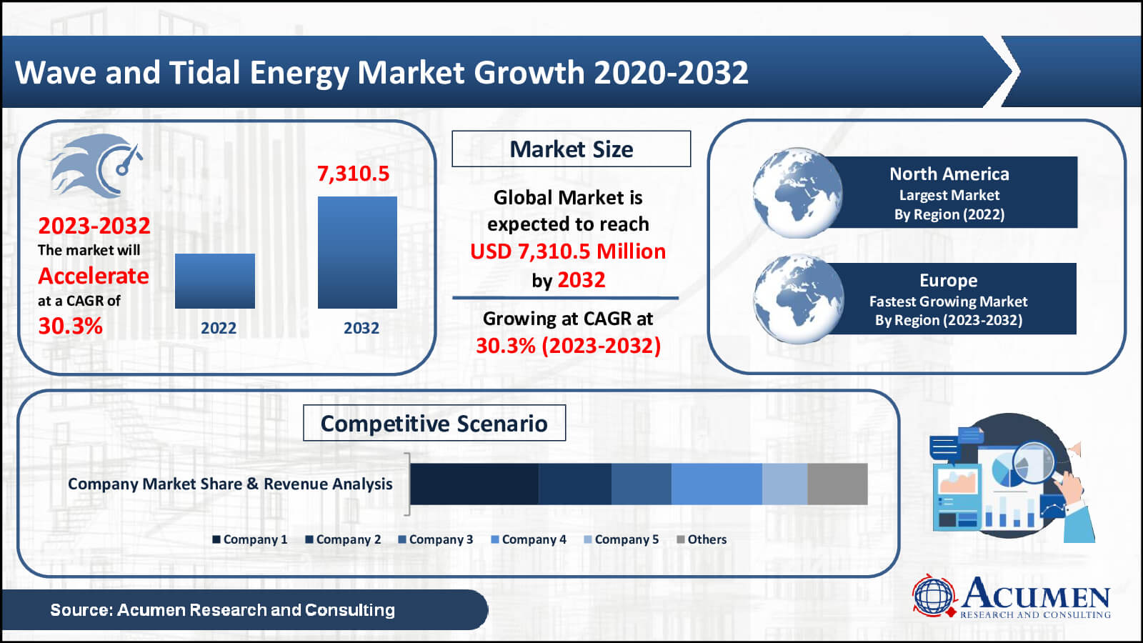Wave and Tidal Energy Market Value