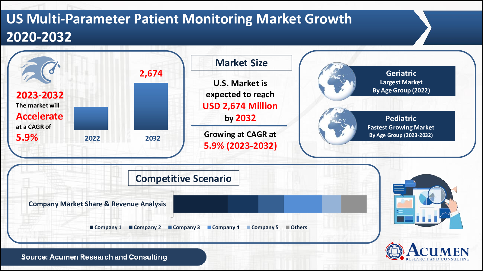 US Multi-Parameter Patient Monitoring Market Value