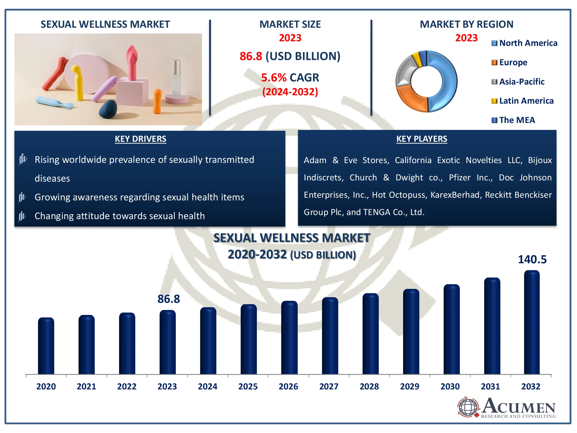 Sexual Wellness Market Size