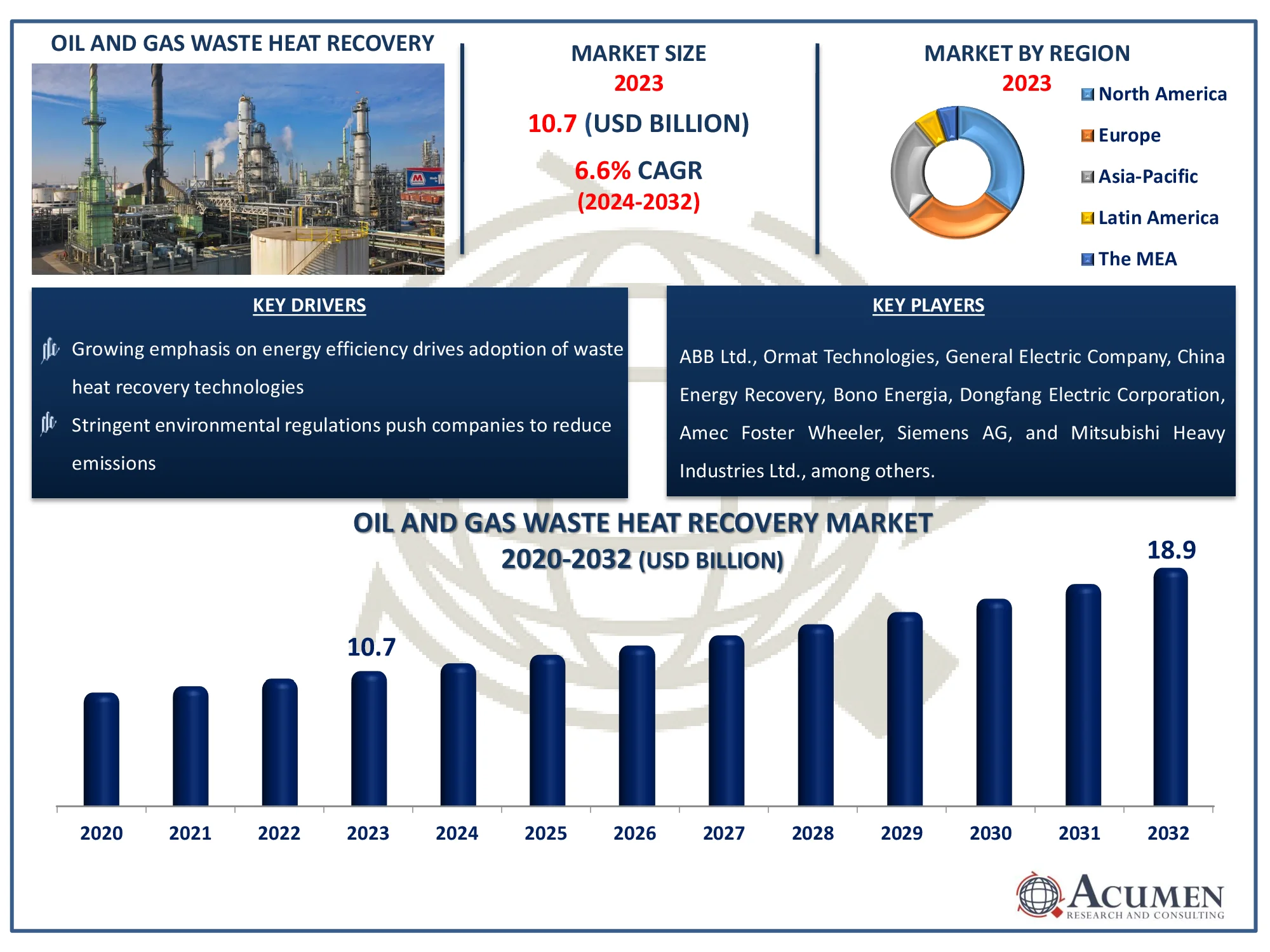 Growth chart of the Oil and Gas Waste Heat Recovery Market from USD 10.7 billion in 2023 to USD 18.9 billion by 2032 at a CAGR of 6.6%