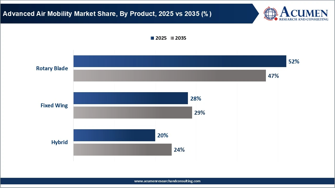 Advanced Air Mobility Market Share, By Product, 2025 vs 2035 (%)