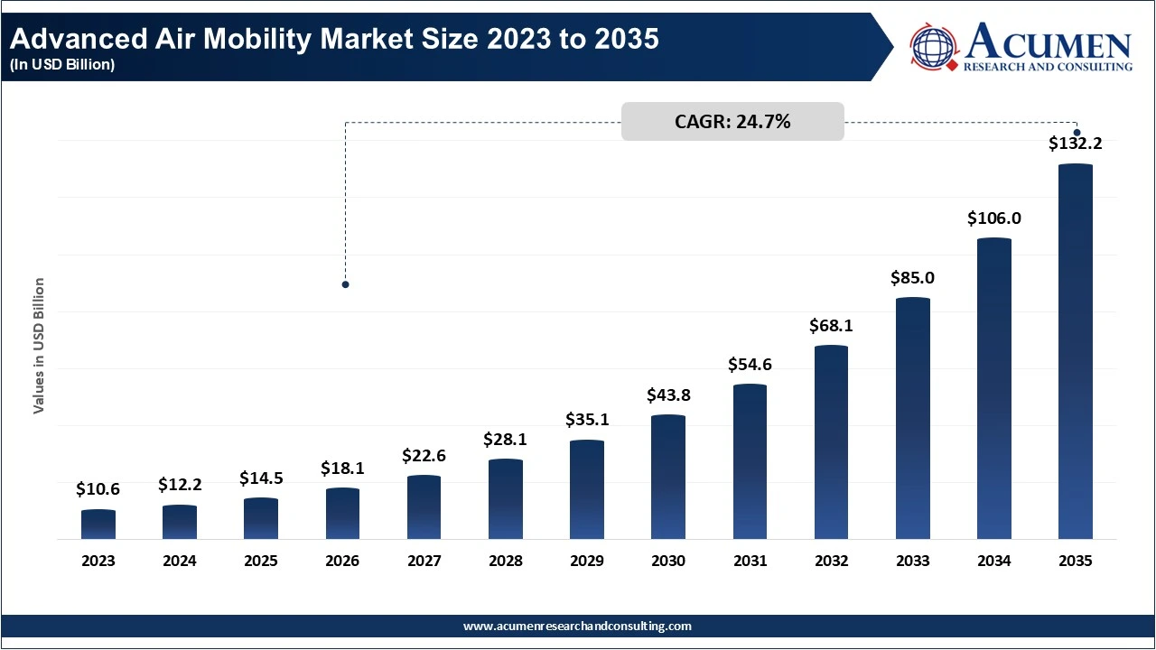 Advanced Air Mobility Market Size 2023 to 2035