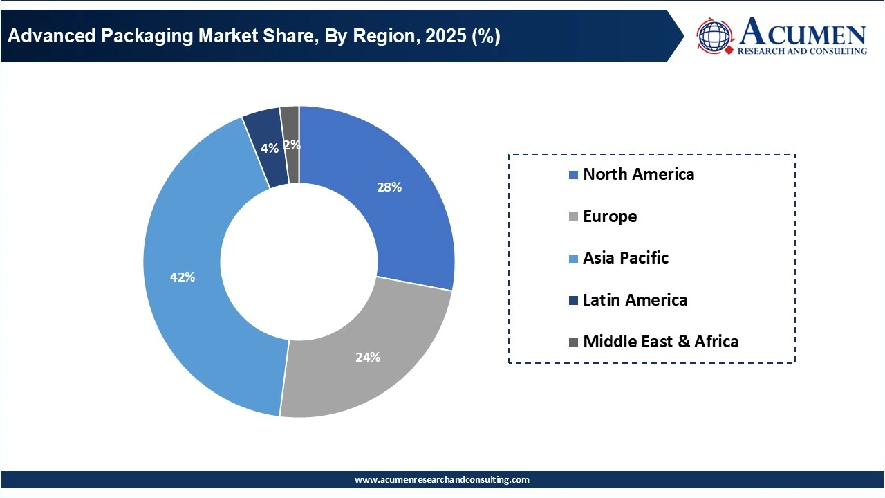 Advanced Packaging Market Size, By Region, 2025 (%) Advanced Packaging Market Size, By Region, 2025 (%)