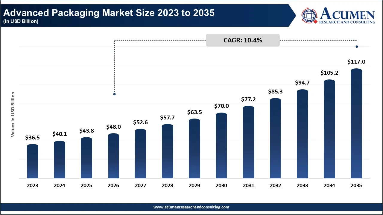 Advanced Packaging Market Size 2023 to 2035 Advanced Packaging Market Size 2023 to 2035