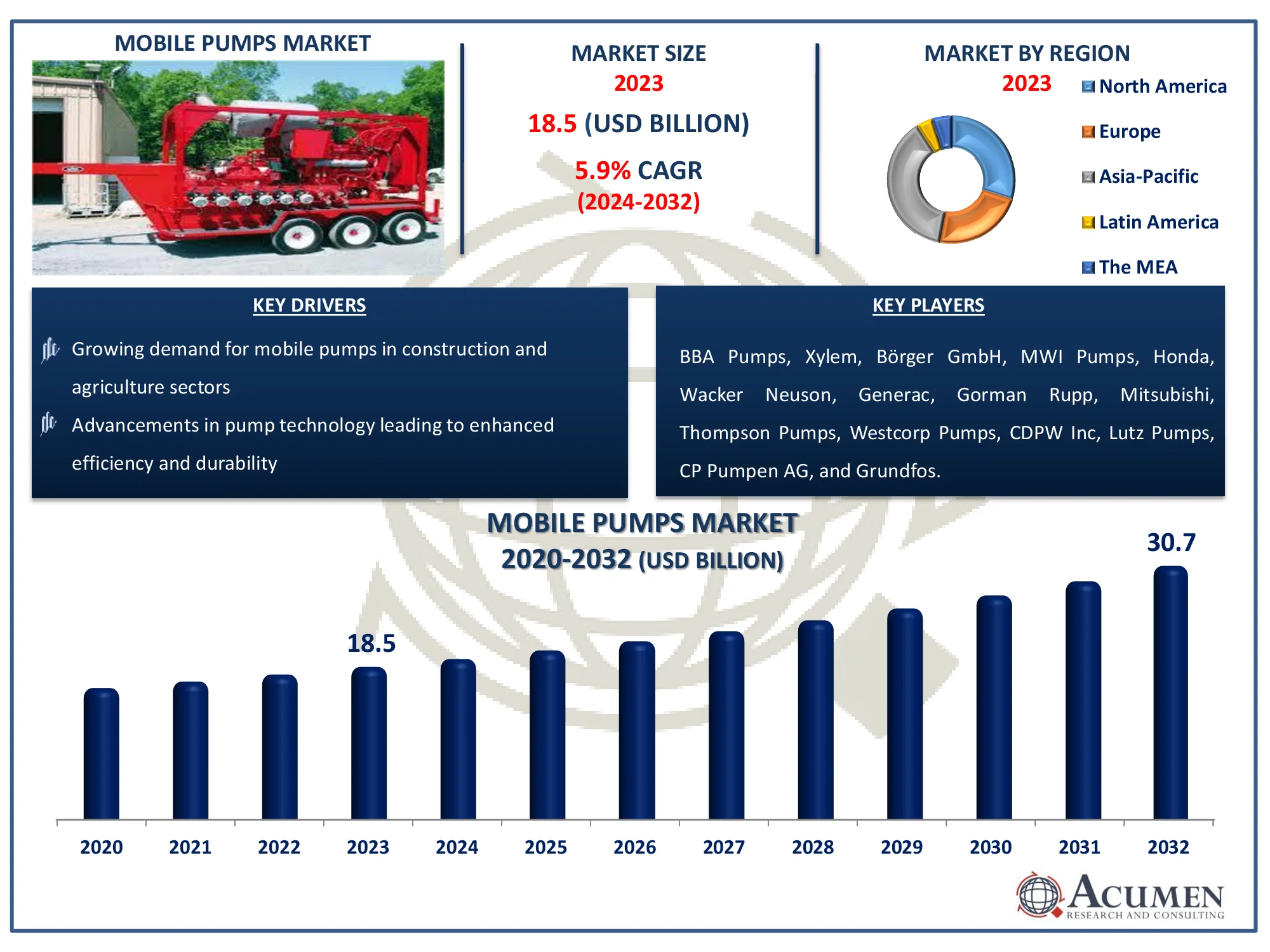 Mobile Pumps Market Size Mobile Pumps Market Highlights