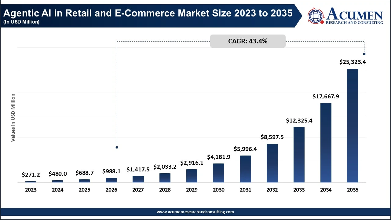 Agentic AI in Retail and E-Commerce Market Size, Report 2035