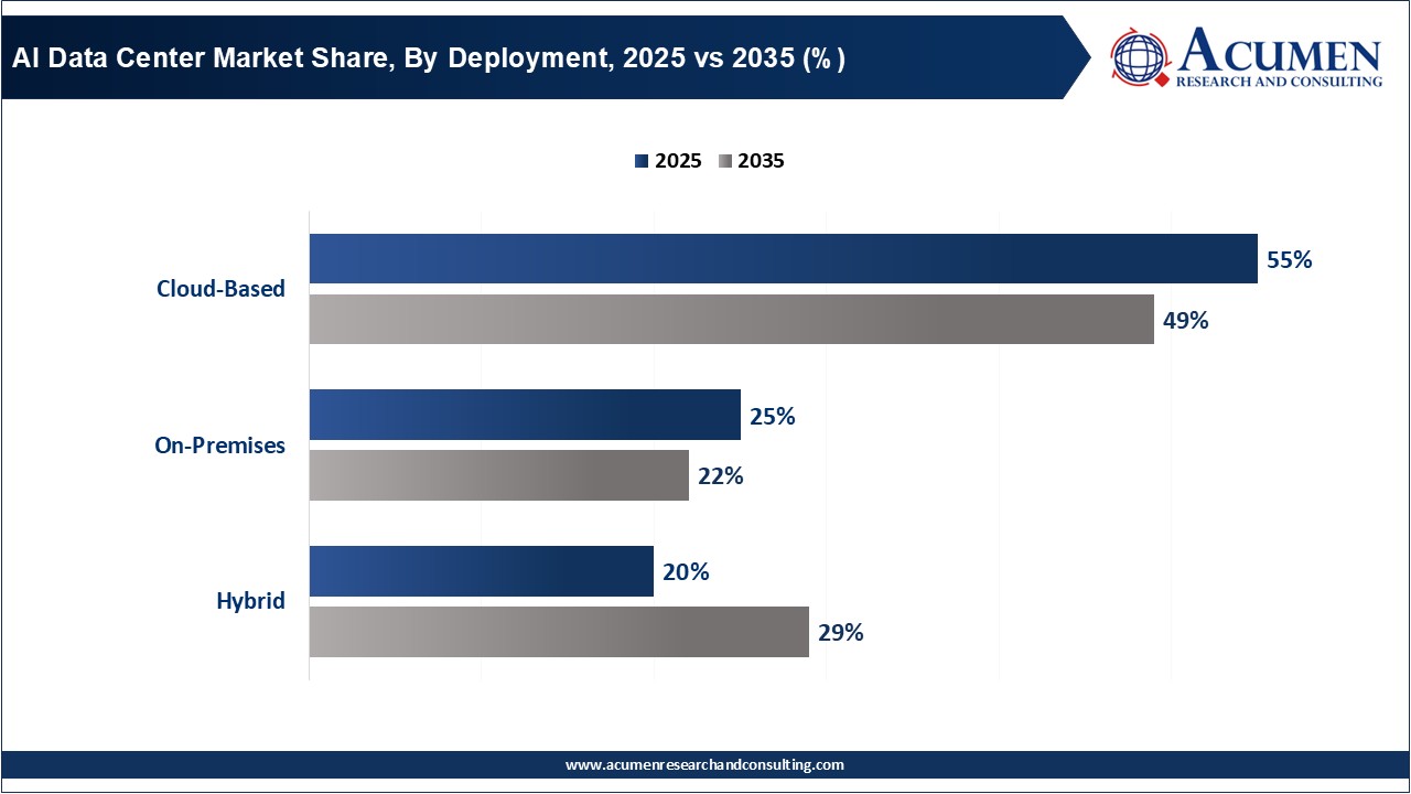 AI Data Center Market Share, By Deployment, 2025 vs 2035 (%)