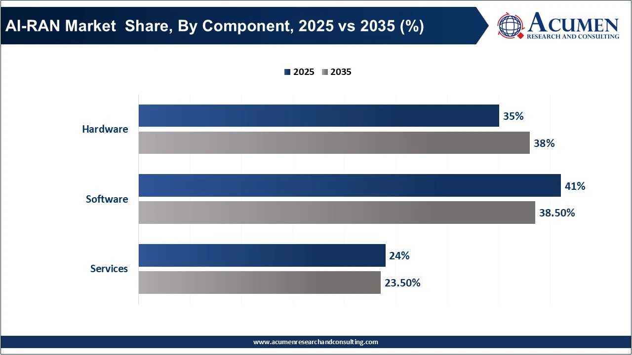 AI-RAN Market  Share, By Component, 2025 vs 2035 (%)