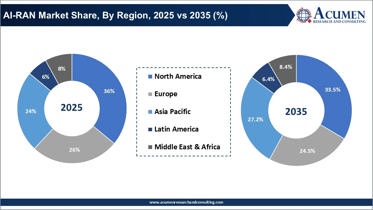 AI-RAN Market Share, By Region, 2025 vs 2035 (%)