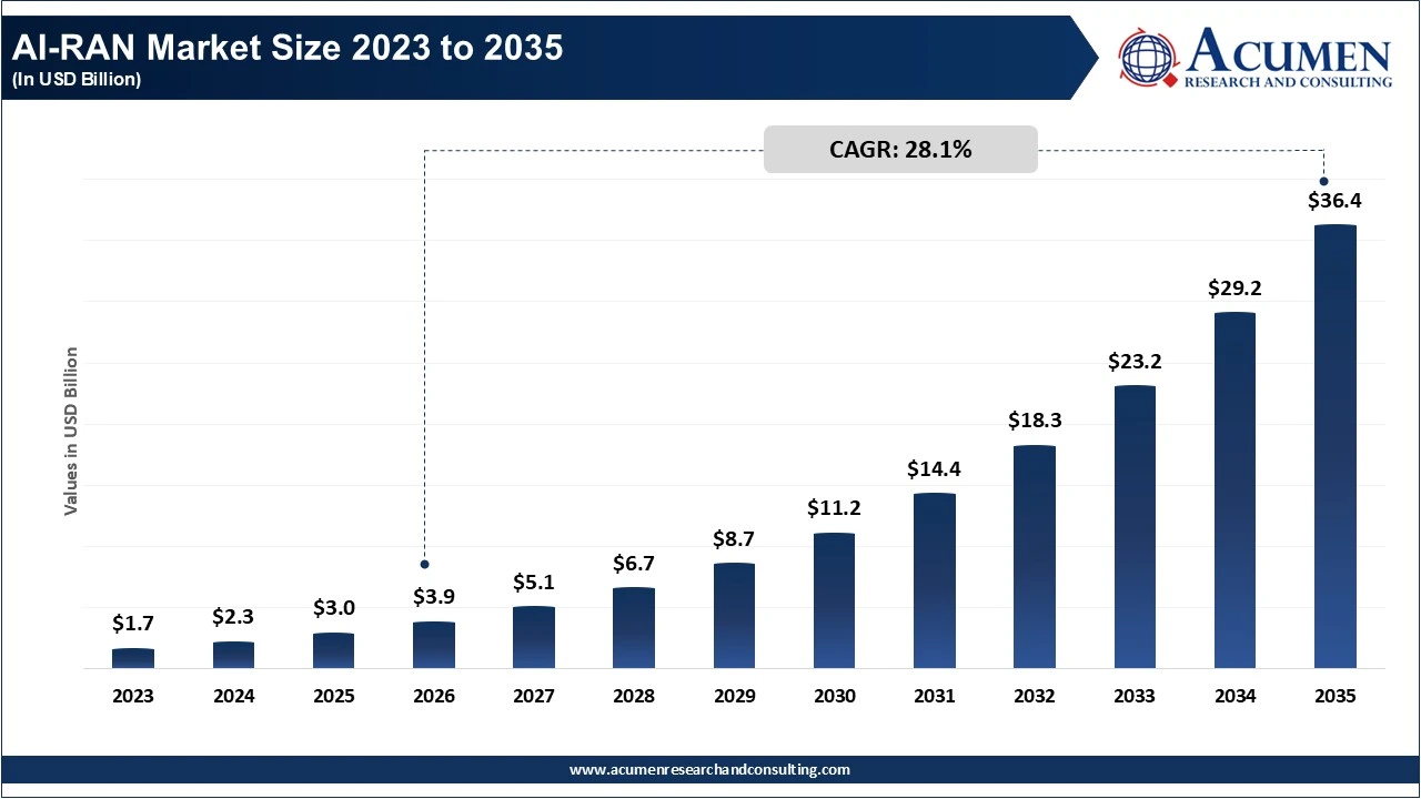 AI-RAN Market Size 2023 to 2035
