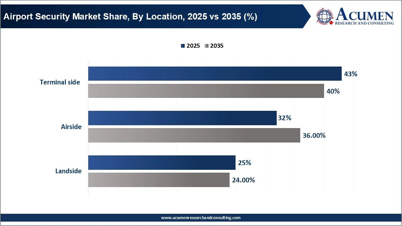 Airport Security Market Share, By Location, 2025 vs 2035 (%)