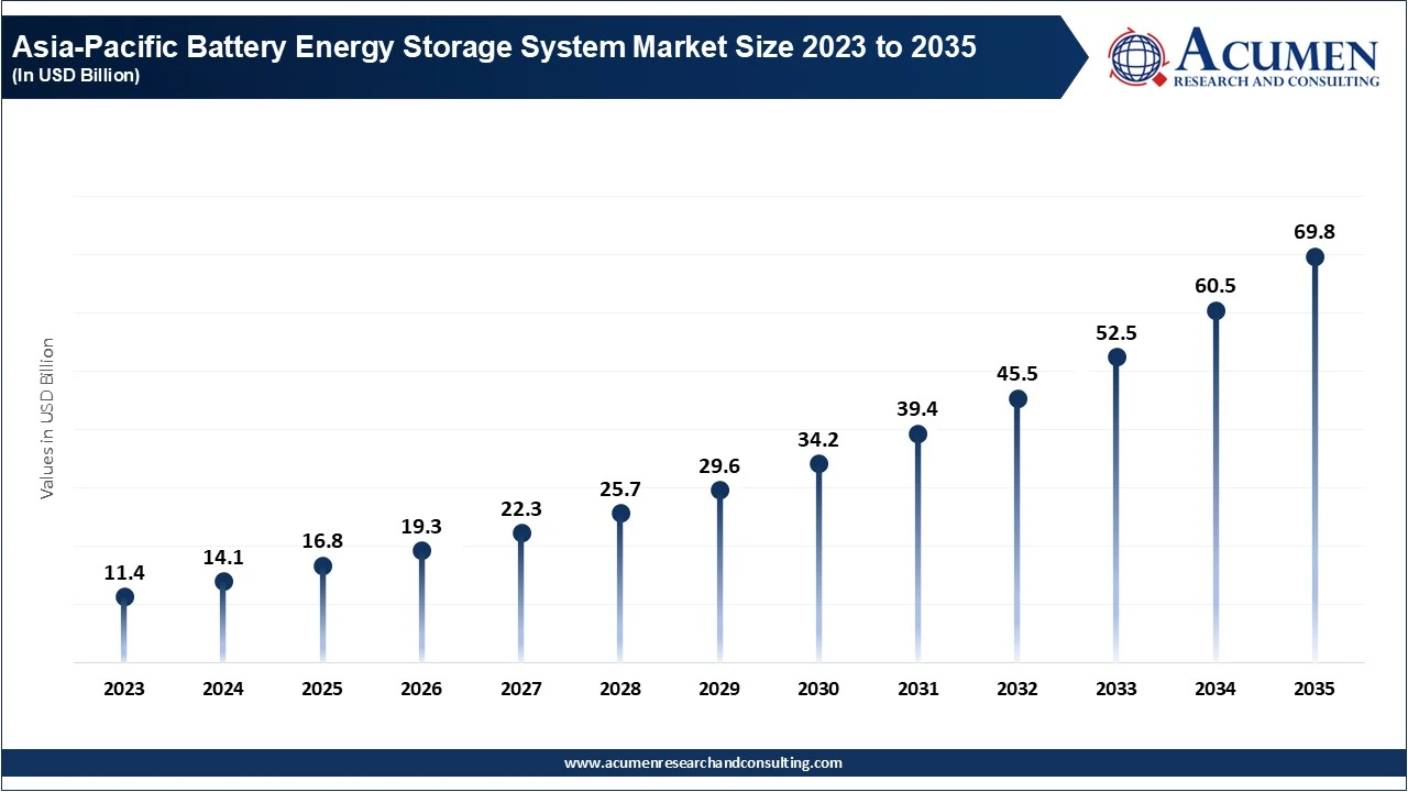 Asia-Pacific Battery Energy Storage System Market Size 2023 to 2035