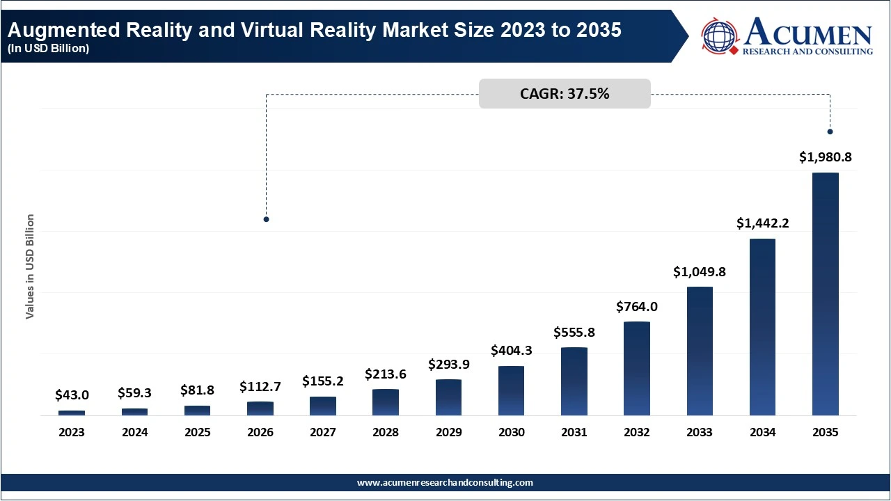 Augmented Reality and Virtual Reality Market Size 2023 to 2035 Augmented Reality and Virtual Reality Market Size 2023 to 2035