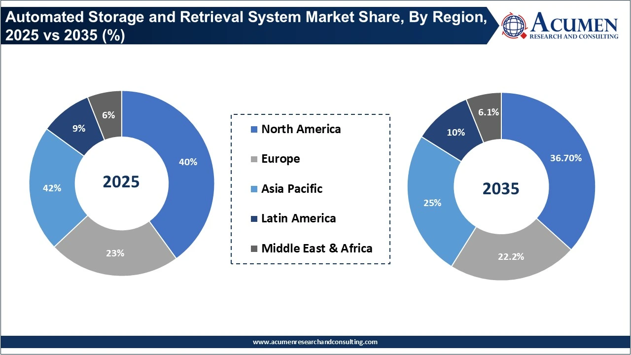 Automated Storage and Retrieval System Market Share, By Region, 2025 vs 2035 (%) Automated Storage and Retrieval System Market Share, By Region, 2025 vs 2035 (%)