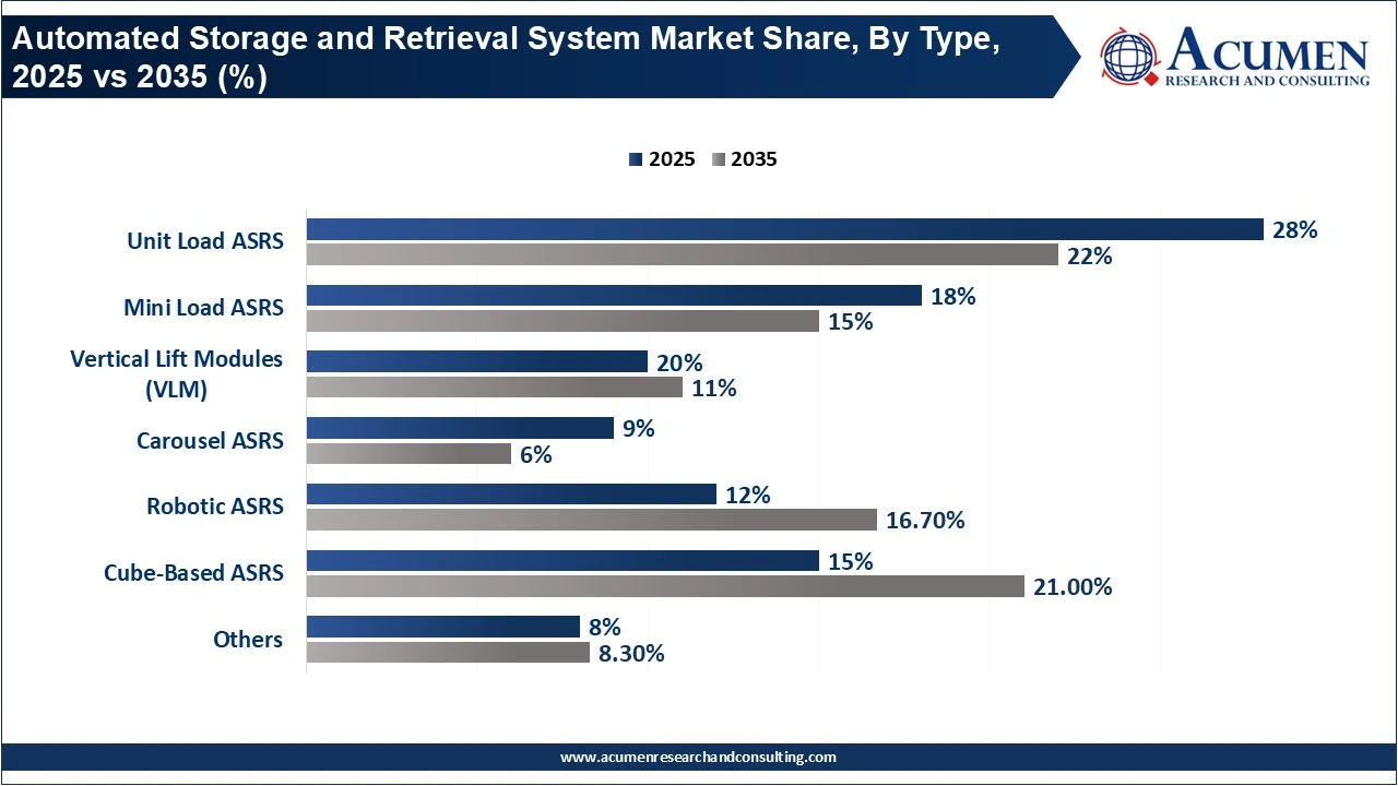 Automated Storage and Retrieval System Market Share, By Type, 2025 vs 2035 (%) Automated Storage and Retrieval System Market Share, By Type, 2025 vs 2035 (%)