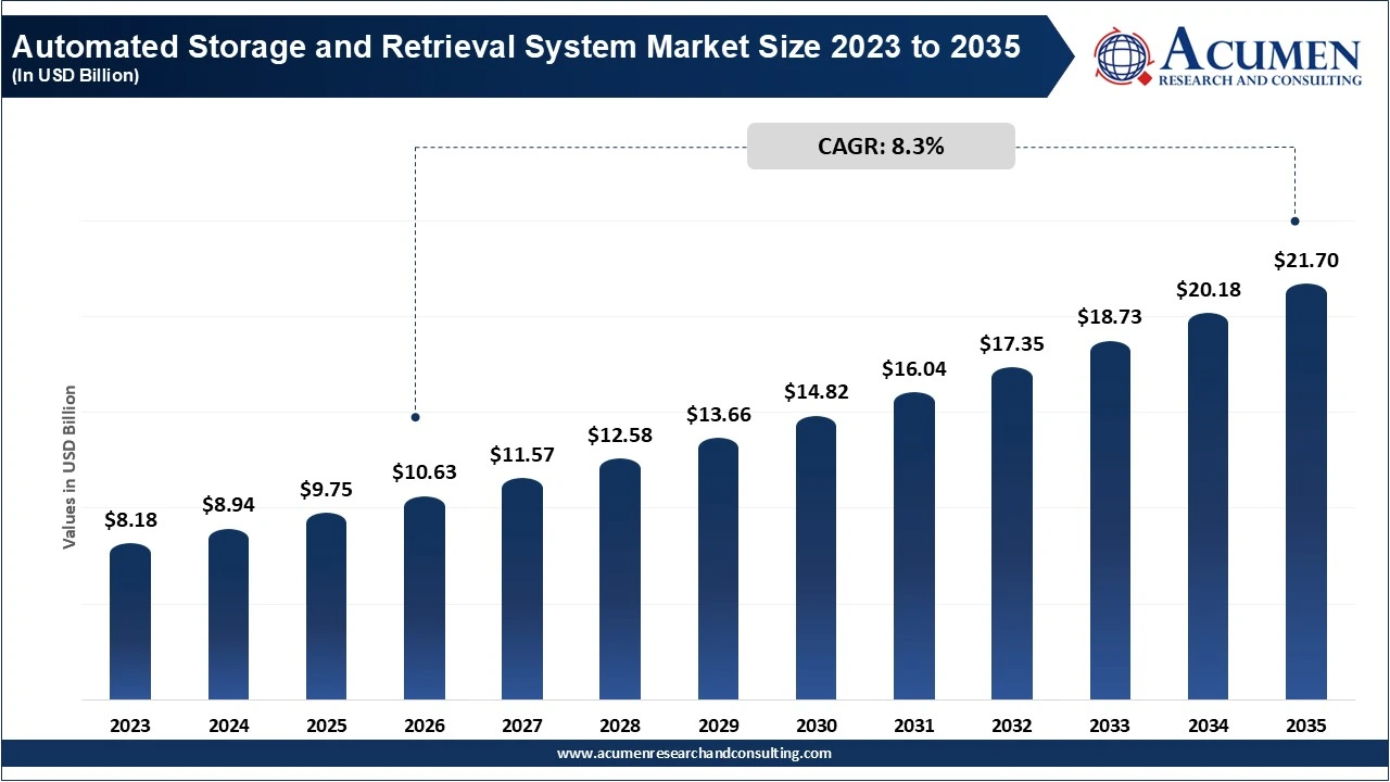 Automated Storage and Retrieval System Market Size 2023 to 2035 Automated Storage and Retrieval System Market Size 2023 to 2035