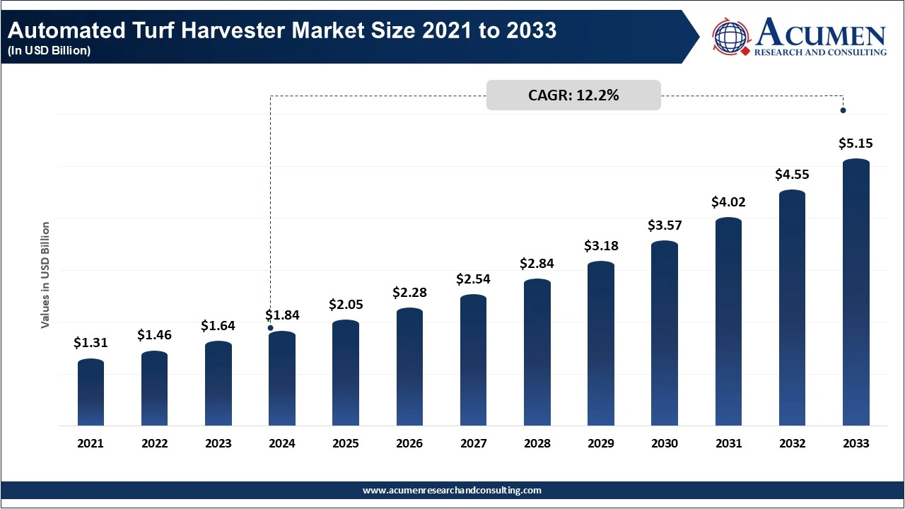 Automated Turf Harvester Market Size 2021 to 2033 (USD Billion)