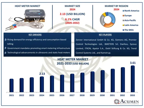 Heat Meter Market Highlights