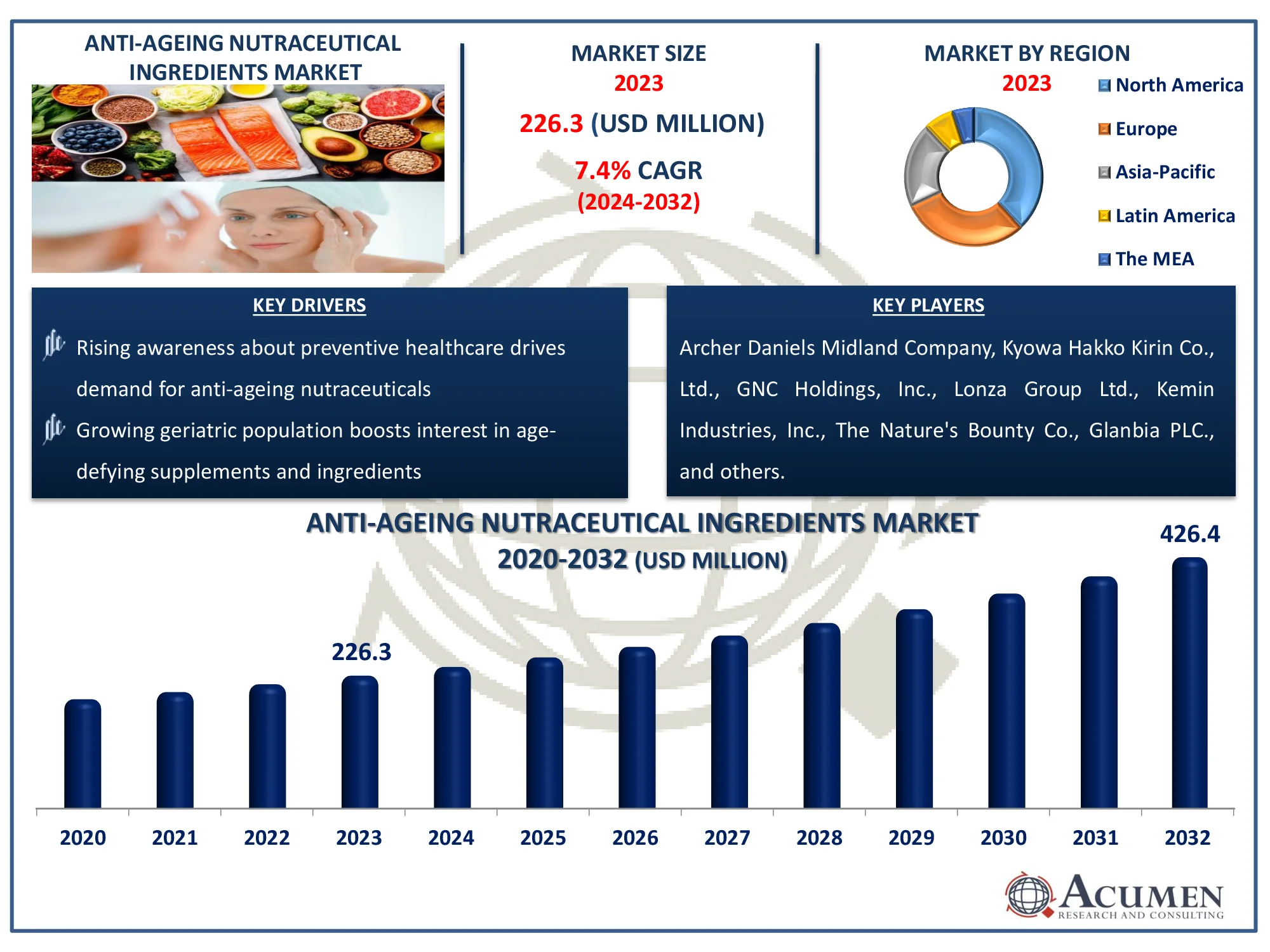 Anti-Ageing Nutraceutical Ingredients Market Size