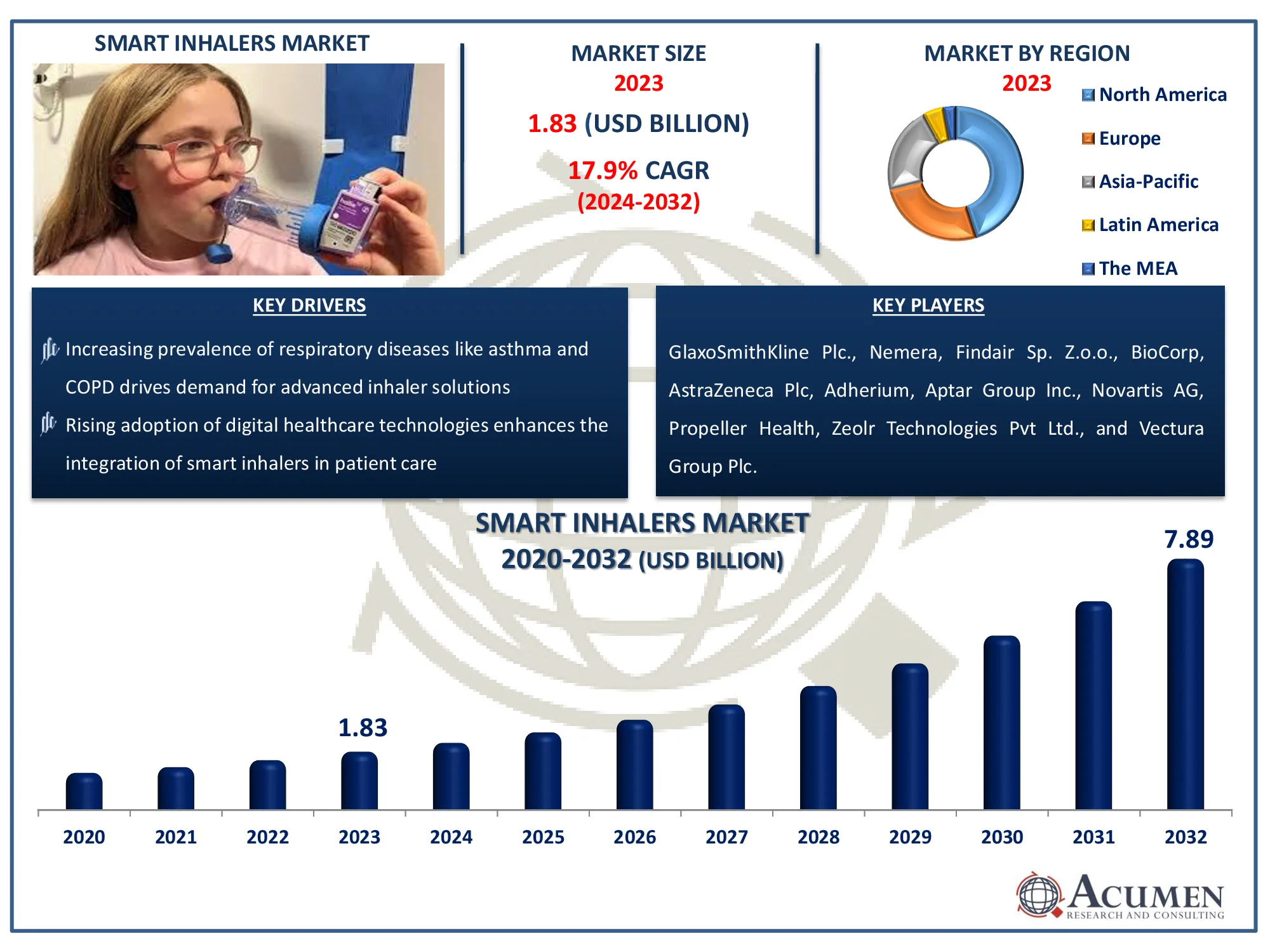 Smart Inhalers Market Highlights