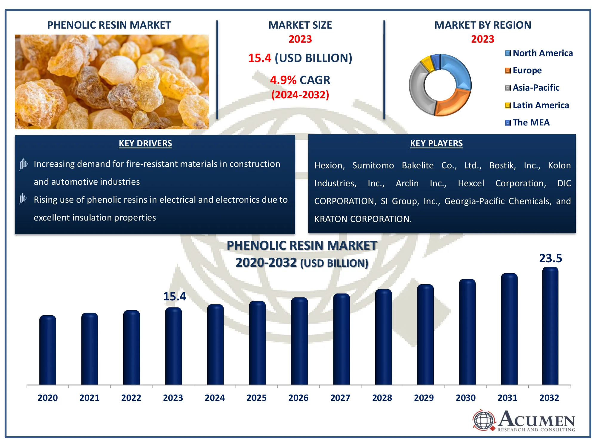 Phenolic Resin Market Size Phenolic Resin Market Dynamics