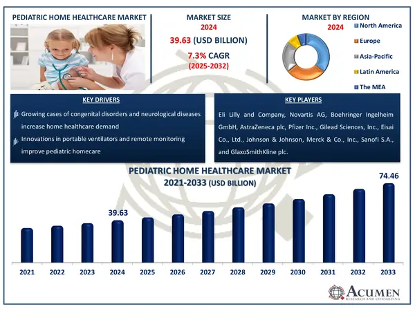 Pediatric Home Healthcare Market Highlights