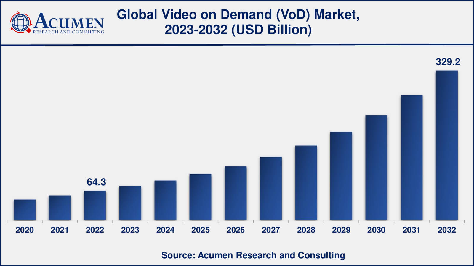 video on demand vod market