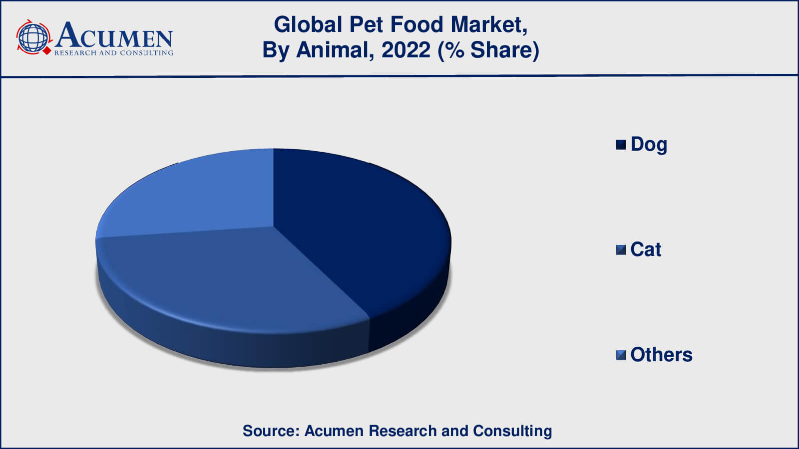 Pet Food Market Size Surpass at USD 147.9 Billion by 2032