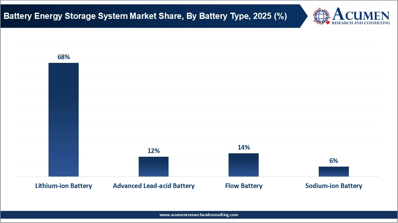 Battery Energy Storage System Market Share, By Battery Type, 2025 (%)