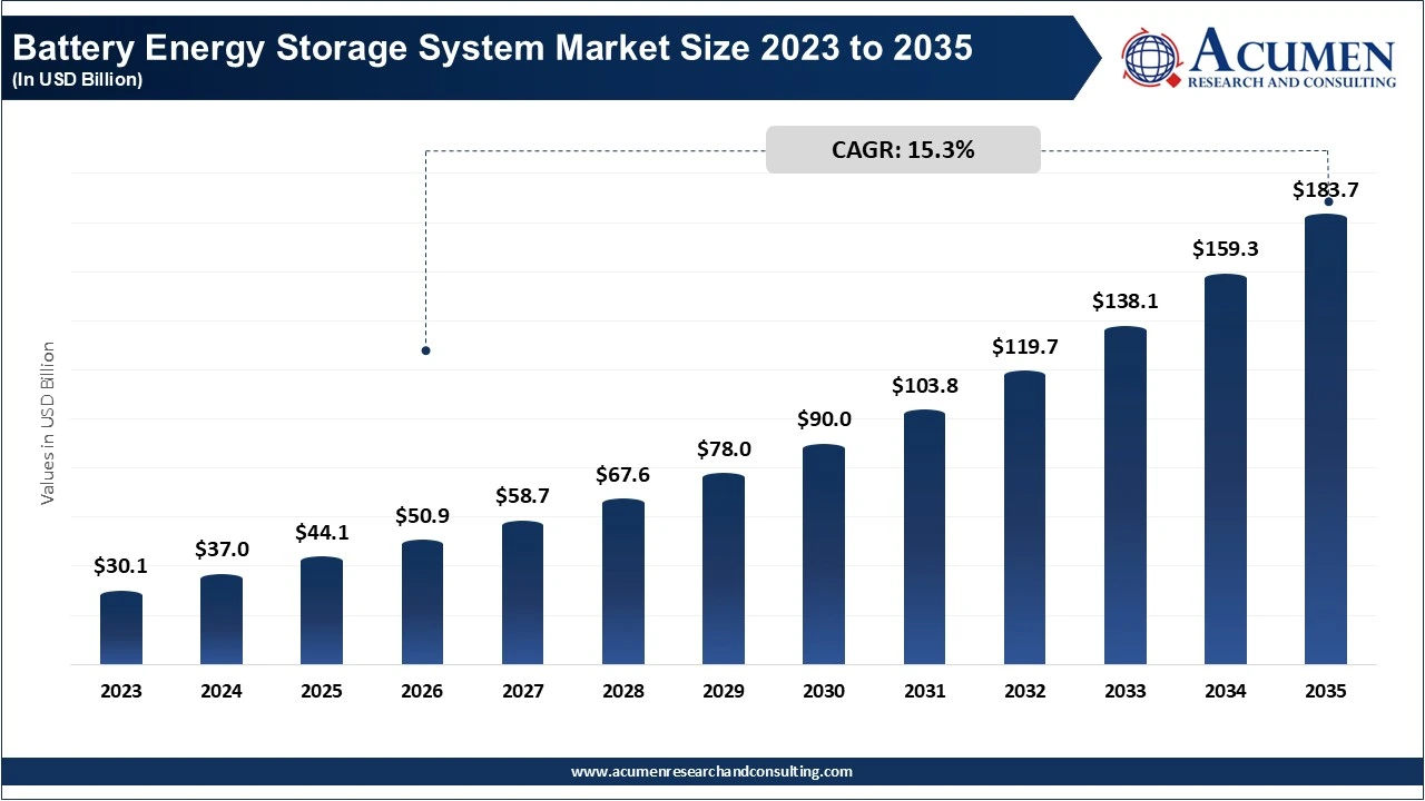 Battery Energy Storage System Market Size 2023 to 2035