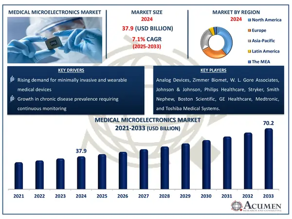 Medical Microelectronics Market Highlights Medical Microelectronics Market Highlights Report
