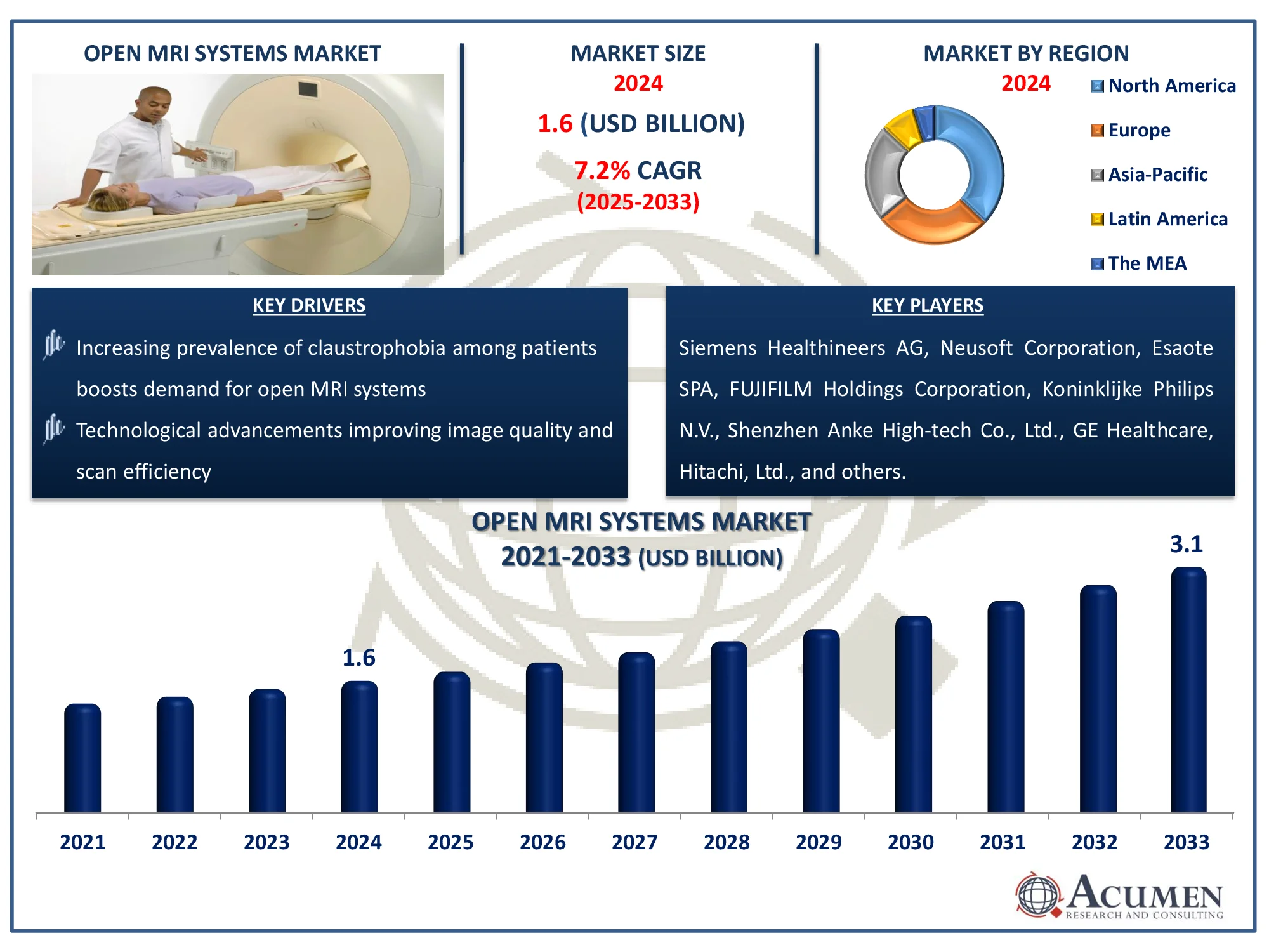 Open MRI Systems Market Analysis Report