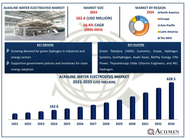 Alkaline Water Electrolysis Market Highlights