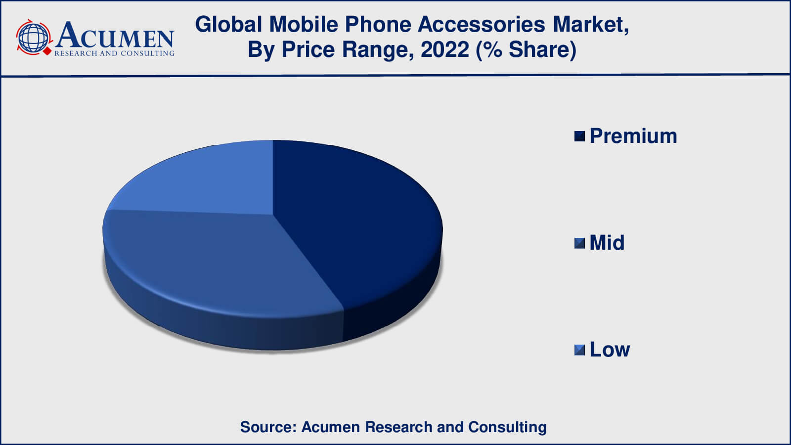 Mobile Phone Accessories Market Drivers