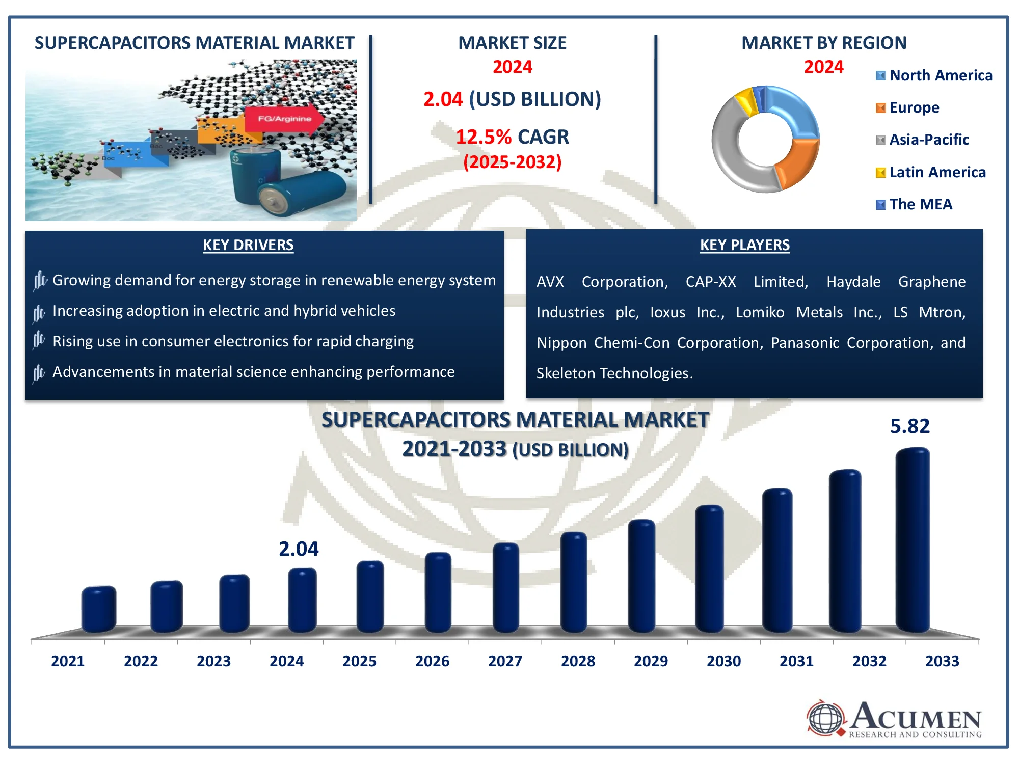 Supercapacitors Material Market Analysis Report
