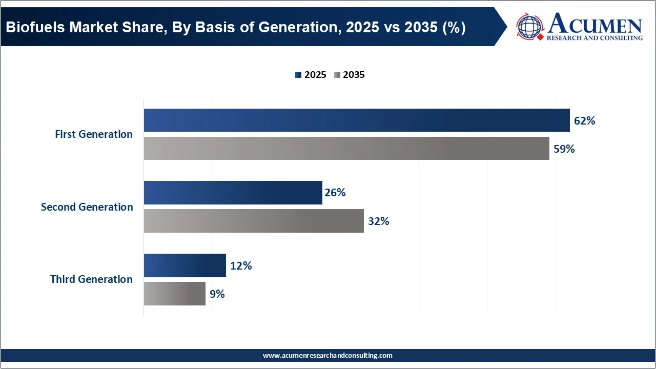 Biofuels Market Share, By Basis of Generation, 2025 vs 2035 (%)